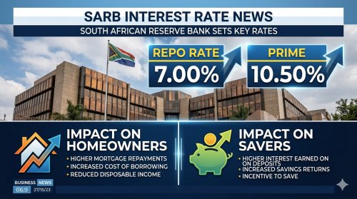 SARB Repo Rate 7.00% Prime 10.50% | Impact on Home Loans & Savings 2026